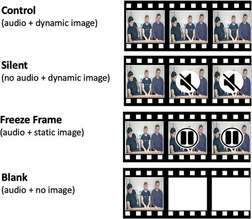 Figure 2. A visualisation of the four video conditions (Control, Silent, Freeze Frame and Blank) shown to third-party participants.