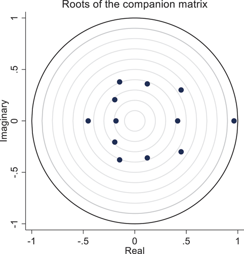 Figure 2. Square root test diagram of adjoint matrix.