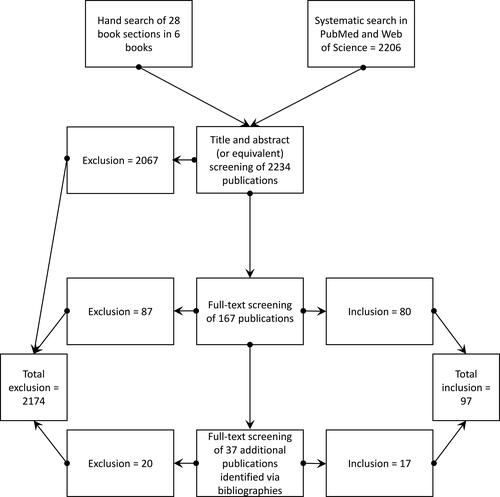 Figure 1 Flow chart of the study selection.