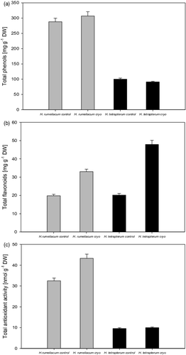 Figure 1. Influence of cryopreservation on the secondary metabolites’ accumulation in the tissues of H. rumeliacum and H. tetrapterum; A – changes in total phenolic content; B – changes in total flavonoid content; C – changes in total antioxidant activity.