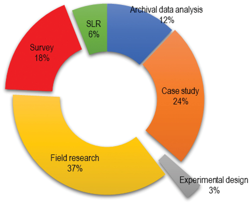 Figure 10. Research Approach.
