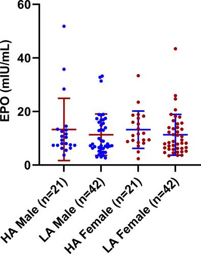 Figure 5 Distribution of serum erythropoietin (EPO) level among participants.