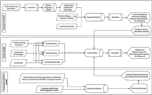 Figure 2. Soft linking framework used to combine the transport model, demand model, and power model to collectively assess the energy and environmental implications of changes in India's transportation and power sectors.