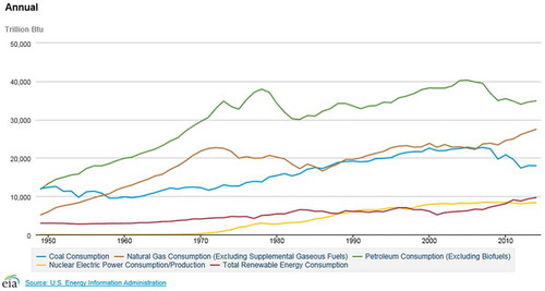 Figure 3. Consumption of energy in the United States, by energy source, since 1949 (EIA, Citation2015d).