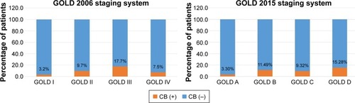 Figure 1 Percentage of patients with CB according to GOLD stage.