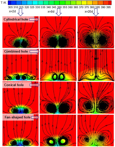 Figure 7. Streamlines and temperature contours on different cross-sections, M = 1.0.