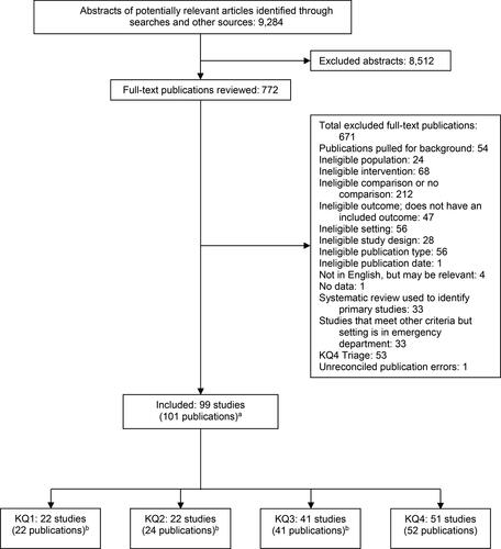 Figure 2. Literature flow diagram. KQ = Key Question. aSome included publications are counted in multiple sections. bEvans, 2016 was counted as two trials.