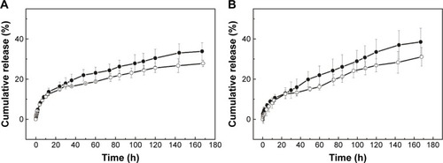 Figure 5 Drug release profiles of dual-drug-loaded microspheres at 37°C in PBS (n=3; mean ± standard deviation).Notes: (A) DOX·HCl; (B) 5-Fu. Solid circles: Ca-ALG microspheres. Hollow circles: SPIO/Ca-ALG microspheres.Abbreviations: DOX·HCl, doxorubicin hydrochloride; 5-Fu, 5-fluorouracil; SPIO, superparamagnetic iron oxides; Ca-ALG, calcium alginate; PBS, phosphate-buffered solution.