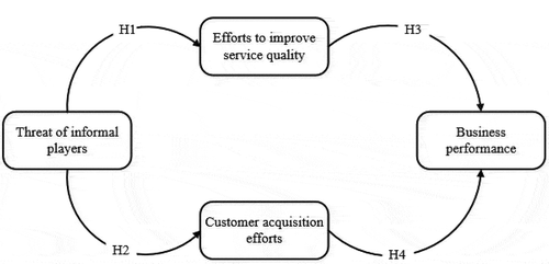 Figure 1. Conceptual model