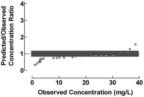 Figure 6. Use of the proposed ratio plot for evaluation of Bayesian forecasting performance of serum vancomycin concentrations in neonates and infants. Vancomycin was administered intravenously over 40–55 min. The population pharmacokinetics were studied using a one-compartment model. Shadowed area: Predicted/Observed concentration ratio within the range 0.8–1.2. Data from Rodvold et al.Citation13.