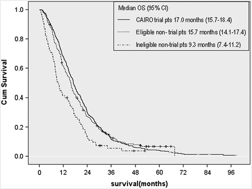 Figure 2. Overall survival for stage IV colorectal cancer patients participating to the CAIRO trial (n = 394), and patients who were treated outside trials and did (n = 224) or did not (n = 85) meet CAIRO eligibility criteria.
