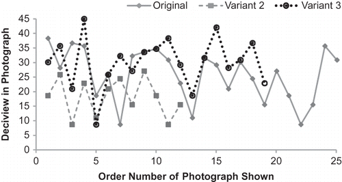Figure 2. Order of VAQ levels in photographs shown in each variant of the survey.