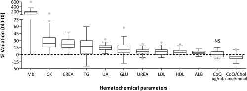 Figure 4. Hematochemical parameters expressed as percentage of variation after a single session of intense exercise.Notes: Mb: myoglobin; CK: creatine kinase; CREA: creatine; TG: triglycerides; UA: uric acid; GLU: glucose; UREA: urea; LDL: low density lipoproteins; HDL: high-density lipoproteins; ALB: albumin; CoQ plasma content (µg/mL) and lipoprotein content (nmol CoQ/mmol Cholesterol). Data are expressed as box plot of % variation pre-post session. All variations are highly significant (p < .01) except for CoQ plasma content, NS: not significant.