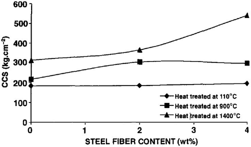 Figure 13. Variations of in cold crushing strength (CCS) of castables with respect to fiber content and temperature [Citation50].