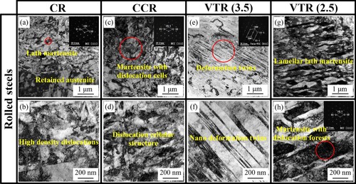 Figure 2. TEM micrographs of rolled steels with low and high magnifications: (a)(b) CR steel; (c)(d) CCR steel; (e)(f) VTR (3.5) steel by warm rolling to 3.5 mm; and (g)(h) VTR (2.5) steel by warm rolling to 3.5 mm and cryogenic rolling to 2.5 mm.