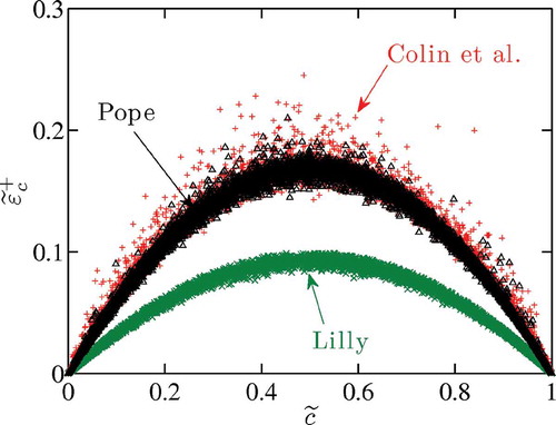 Figure 6. Scatter plot of normalized sub-grid SDR vs. progress variable, obtained using models Eq. (11) (Lilly), Eq. (12) (Pope), and Eq. (13) (Colin et al.) for .