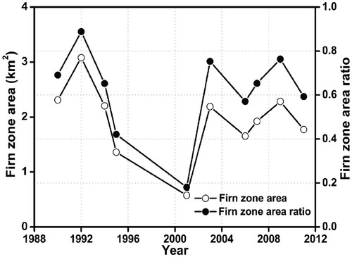 FIGURE 6. Variation in firn zone area and firn zone area ratio in Qiyi Glacier, Qilian Mountains, from 1990 to 2011.