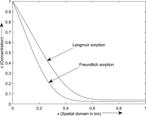 Figure 11. Contaminant concentration distribution profiles for Langmuir and Freundlich sorption.