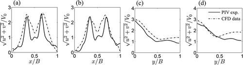 Figure 7. (a) Average flow velocity over one period at y/B = D/B for V0 = 15.3 mm/s. (b) Average flow velocity over one period at y/B = D/B for V0 = 30.7 mm/s. (c) Average flow velocity over one period at x/B = 0.5 – D/B for V0 = 15.3 mm/s. (d) Average flow velocity over one period at x/B = 0.5 – D/B for V0 = 30.7 mm/s. Solid lines are experimental PIV velocities and dashed-dotted lines are numerical results obtained using the computer simulation described in the Appendix.