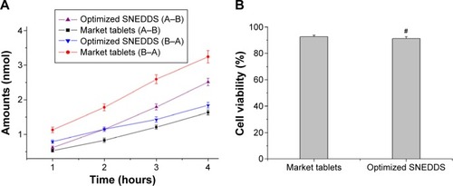 Figure 5 Transport amount of cyclovirobuxine D in 4 hours (A) and Caco-2 cell viability after transport study (B) #P>0.05 vs market tablets.