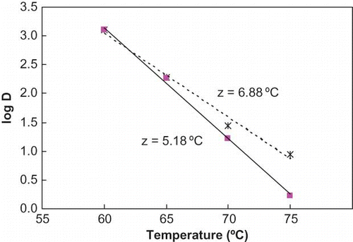 Figure 4 Temperature sensitivity curves for ALP in milk during conventional batch heating treatment showing uncorrected (dotted line) and corrected (solid line) heating times. (Figure provided in color online.)