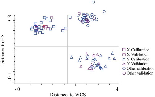 Figure 6. Classification of three marine fish surimi using discriminant analysis method: □, WCS; △, HS; ○, RCS.