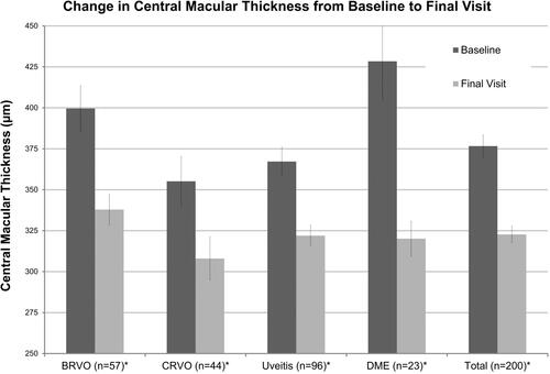 Figure 2 Comparison of central macular thickness on optical coherence tomography (OCT) from baseline to final visit for each cohort and all studied eyes. * Statistically significant (p < 0.05).