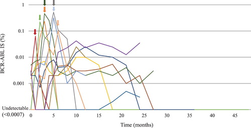 Figure 3. The kinetics of BCR-ABL1 transcript levels after tyrosine kinase inhibitor discontinuation. Seven patients lost treatment-free remission after TKI discontinuation. Each arrow represents the point of TKI recommencement. MMR, major molecular response; MR, molecular response, TKI, tyrosine kinase inhibitor; IS, International Scale.