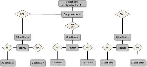 Figure 1. Schematic overview of the results of a SN procedure and consecutive seLND for 74 patients at high risk for LN involvement. LNI, lymph node involvement; N-, node-negative; N+, node-positive; seLND, superextended lymph node dissection; SN, sentinel node. *details see Supplementary Table I.