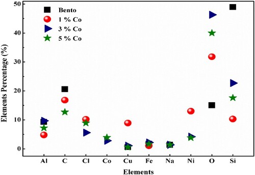 Figure 3. The EDX results for pure bentonite, 1%Co–Ni, 3%Co–Ni and 5%Co–Ni.