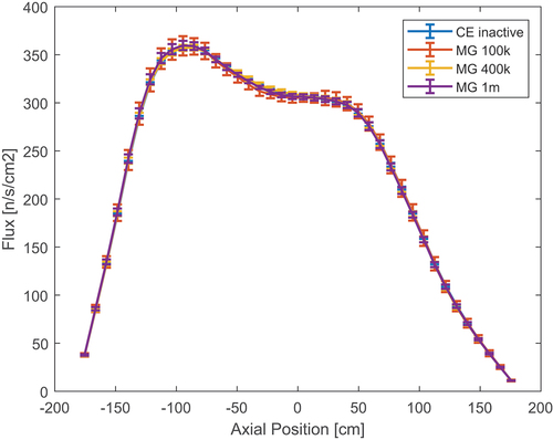 Fig. 22. Axial flux profile produced by different neutron populations in the burnt PWR assembly with material grouping.