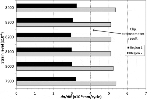 Figure 12. Disbond growth rates obtained with the strain level technique at opposite edges of the specimen (regions 1 and 2 of the optical fiber sensor).