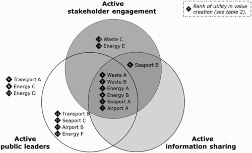 Figure 1. Management practices per case, incl. rank in value production in diamonds.