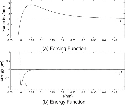 Figure 3. Van der Waals force and energy function.