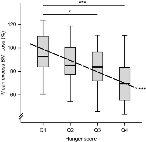 Figure 3. The TFEQ Hunger score is negatively associated with excess BMI loss (dashed line, β = −2.52; p < 0.001). Patients with the lowest hunger scores (quartile 1, Q1) lost 32% more excess weight compared to individuals with the highest score quartile (Q4, p < 0.001). Patients in Q1 lost 16% more compared to patients in Q3 (p = 0.038). *p < 0.05, **p < 0.01, ***p < 0.001.