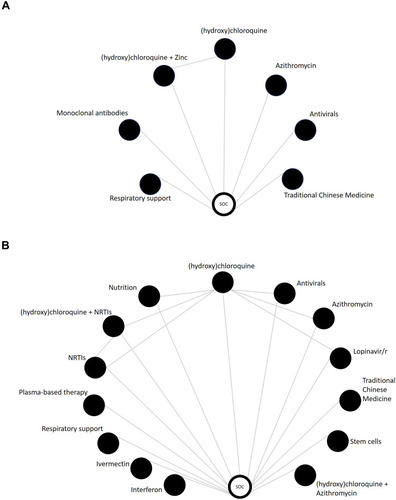 Figure 5 Treatment network for (A) pre-exposure and (B) post-exposure randomized clinical trials for COVID-19.