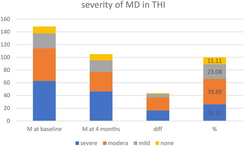 Figure 3. Most significant improvement in patients with moderate (38–56) tinnitus handicap score.
