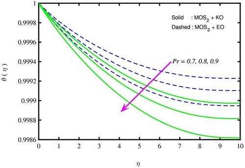 Figure 12. θ(η) for Pr.