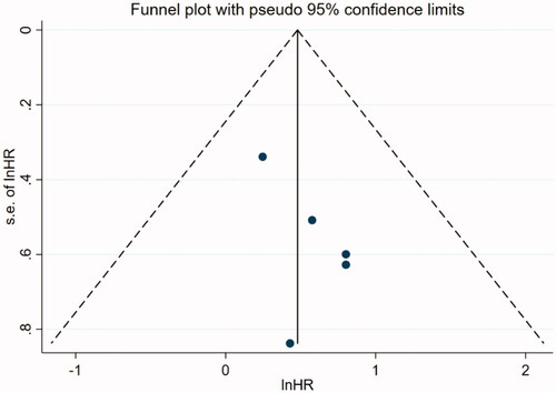 Figure 5. Funnel plot of results of five studies based on the result of NLR and risk of all-cause mortality.