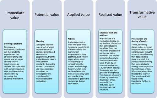 Figure 3. Björn’s value-creation story.