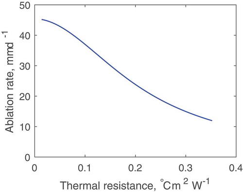 Figure 7. Modeled relationship between thermal resistance and daily ablation rate for average weather conditions observed on Emmons Glacier during 1–10 August 2014, including the apparent increase in effective thermal conductivity on thermal resistance.
