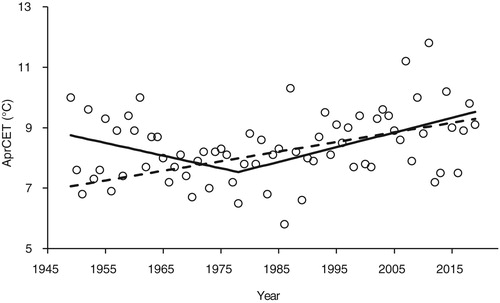Figure 2. April Central England Temperature (AprCET) against year from 1949 to 2019. Details of the relationships are given in the text. The dashed line shows the simple linear regression relationship of AprCET against year whereas the solid line shows the piecewise regression which provided a significantly better description of the data (F 2 = 16.9, P < 0.001). The break year was 1978 ± 2.5 (se).