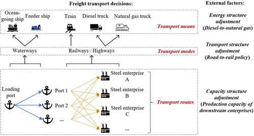 Figure 1. Freight transport decisions and external factors of the iron ore transport chain.