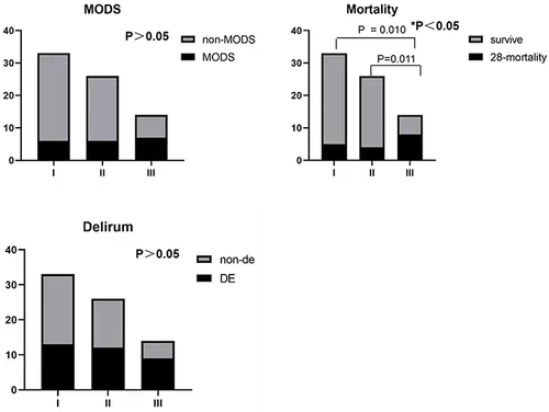 Figure 1 Clinical incidence of different RHG levels and their association with MODS, mortality, and delirium. *p<0.05 indicates statistical significance.