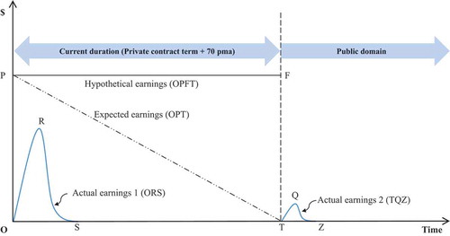 Figure 2. The actual earnings from a work under the current (or long) copyright duration