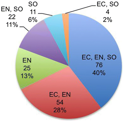 Figure 3. Coverage of three dimensions (EC – economical, EN – environmental, SO – social).