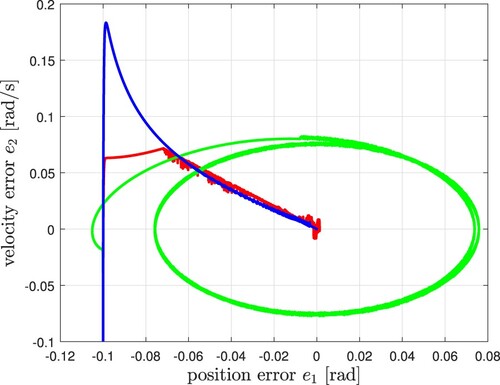 Figure 6. Phase portrait e1vse2 (simulation).