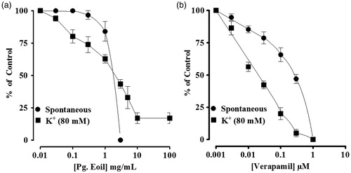 Figure 5. Graph shows the concentration-dependent inhibitory effect of essential oil from fresh fruit of Psidium guajava (Pg. Eoil) (a) and verapamil (b) on spontaneous and high K+ -induced contractions, in isolated rabbit jejunum preparations. Values shown are mean ± SEM (n = 3).