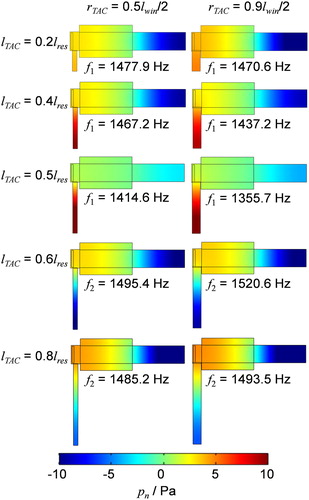 Figure 11. For a single-resonator aerosol PA cell with TACs, FEM predictions of pn(r→) for the detectable eigenmode in the eigenfrequency range 1–2000 Hz, with variation in lTAC and rTAC. The values for other cell dimensions are provided in the main text.