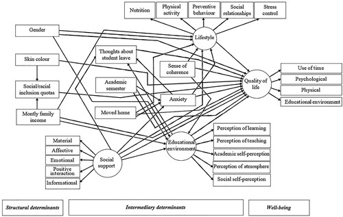 Figure 1. Full theoretical model on the relationships between sociodemographic characteristics, student academic characteristics, social support, psychosocial factors, lifestyle and quality of life in dental students according to the WHO conceptual framework of social determinants of health and well-being.